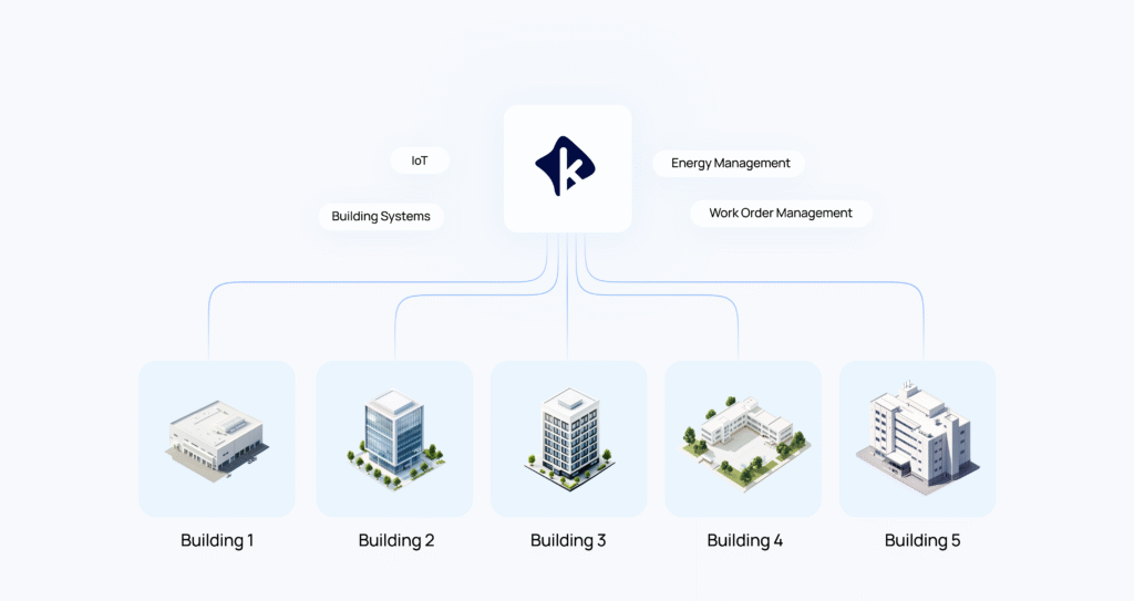Infographic with KODE logo at the center connecting to five buildings and on the side showing IoT, Building Systems, Energy Management, Work Order Management - what KODE OS offers for smart building operations.