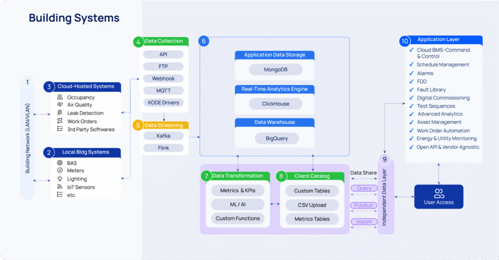 Building Systems Complexity