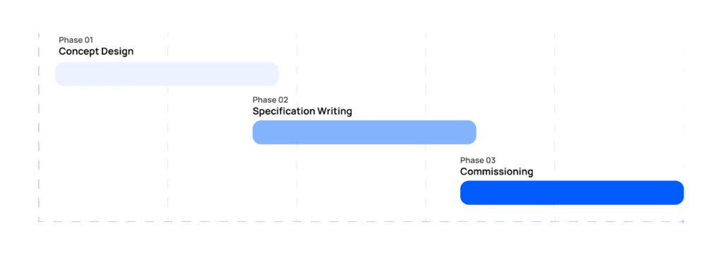 Commissioning timeline