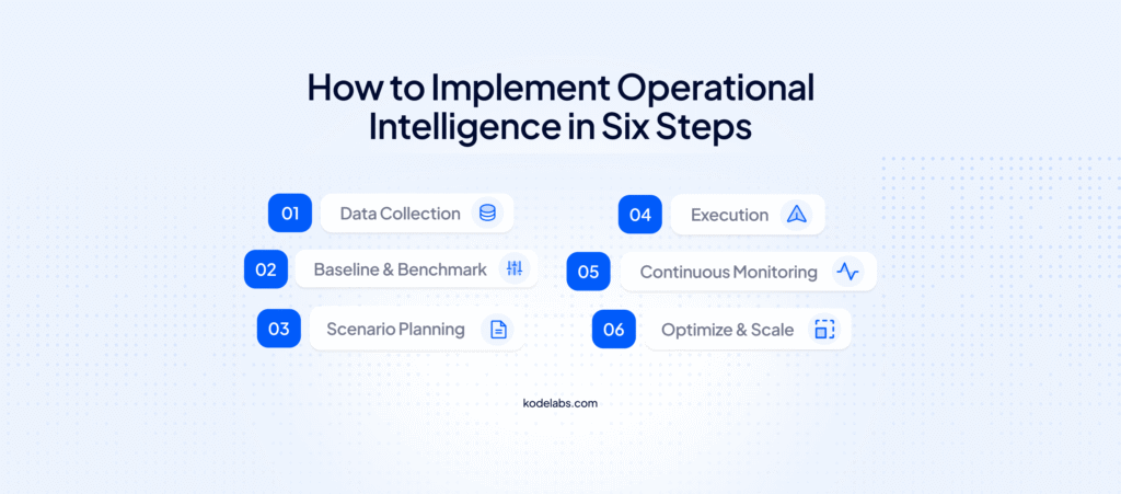 A Kode Labs infographic presenting a clear guide: "How to Implement Operational Intelligence in Six Steps." Follow the path from Data Collection and Scenario Planning to Execution, Monitoring, and finally, Optimize & Scale.
