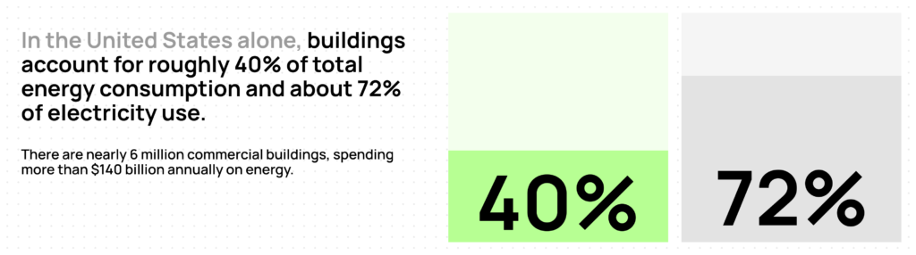 Infographic stating that in the United States, buildings account for roughly 40% of total energy consumption and about 72% of electricity use; notes nearly 6 million commercial buildings spend over $140B annually on energy, with large “40%” and “72%” figures shown.