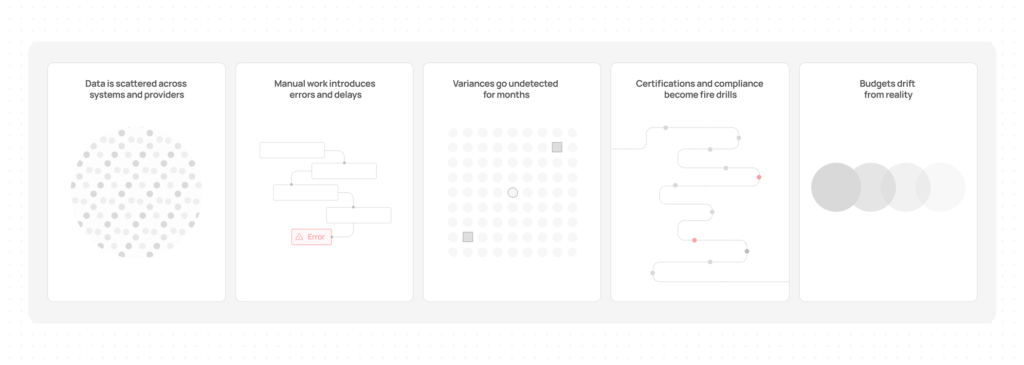 Common challenges in utility data management for ESG reporting including fragmented data, manual errors, undetected variances, compliance gaps, and budget drift.