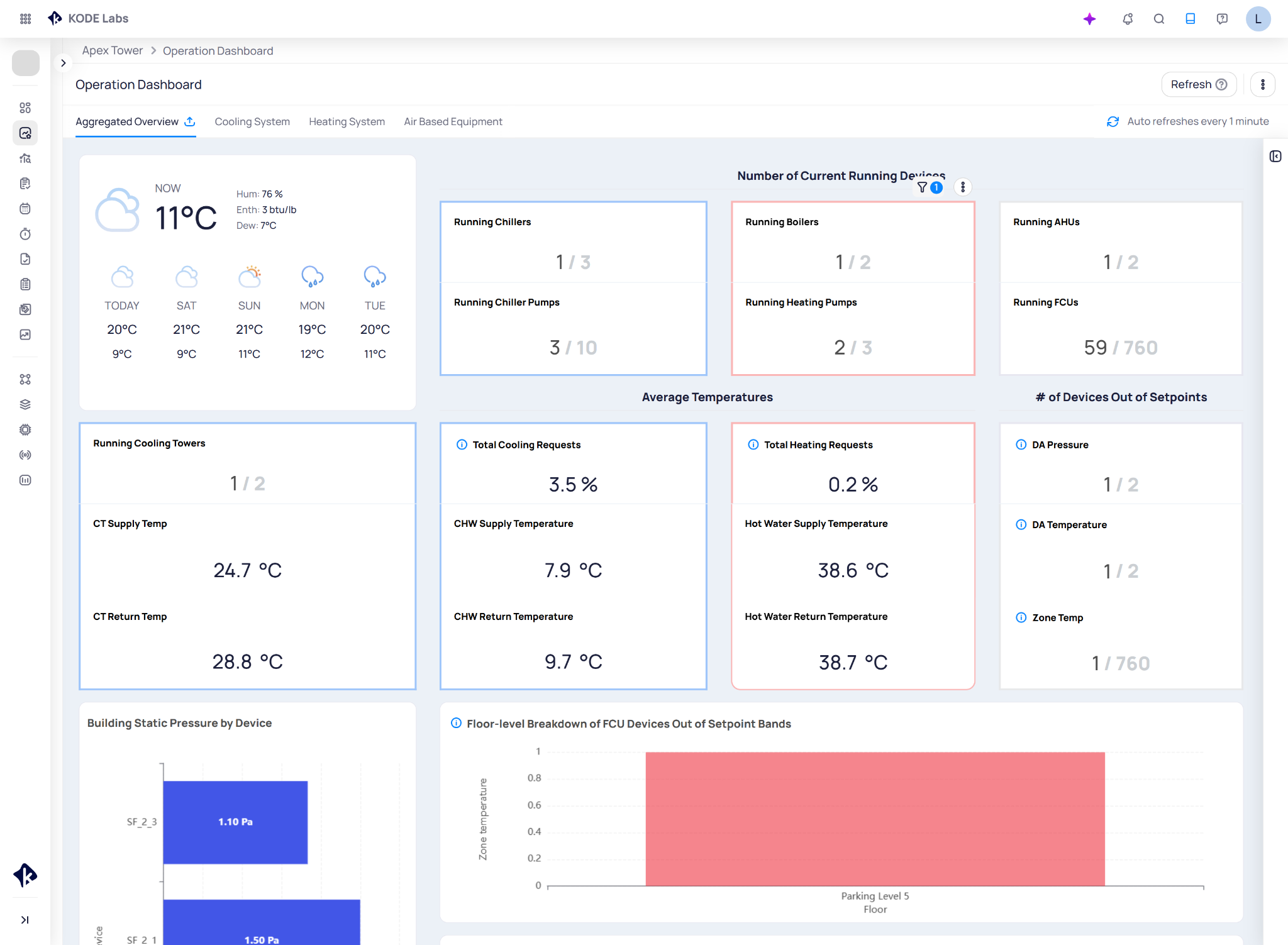 KODE OS Cloud BMS operation dashboard showing real-time equipment status, average temperatures, device setpoint tracking, and floor-level FCU breakdowns across a commercial building portfolio.