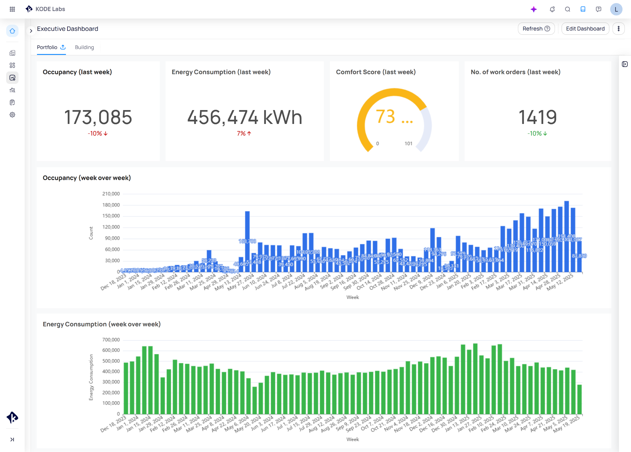 KODE OS Building BI executive dashboard displaying portfolio-level occupancy, energy consumption, comfort score, and work order metrics with week-over-week trend charts for commercial building performance tracking.