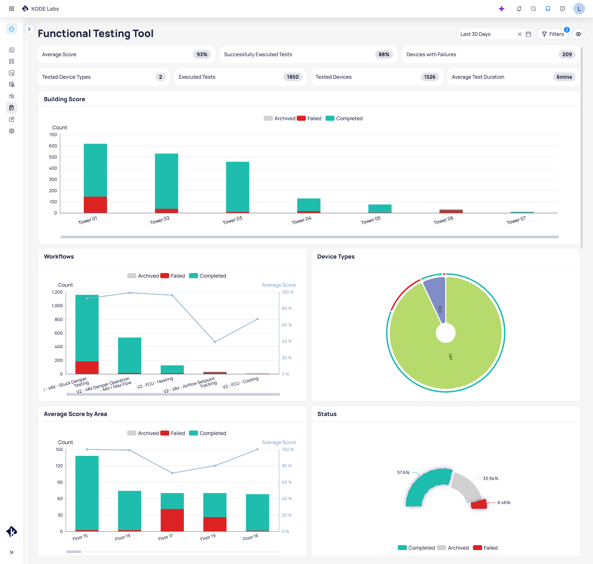 KODE OS Functional Testing Tool dashboard showing 93% average building score across 1,850 executed tests, with workflow completion rates, device type breakdown, and floor-level pass and fail results across a commercial building portfolio.