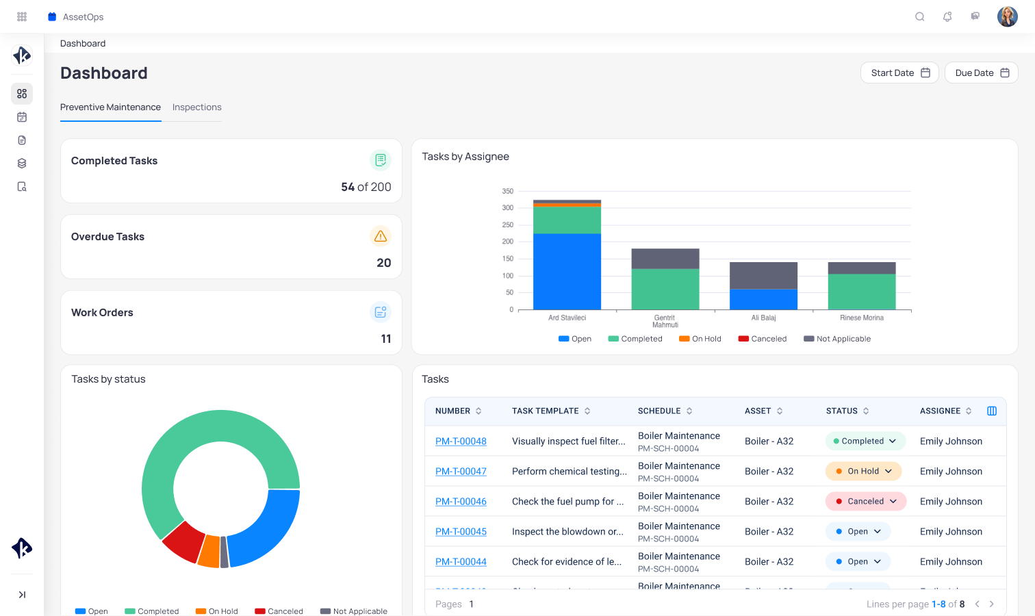 KODE OS AssetOps dashboard showing preventive maintenance task completion, overdue tasks, work orders, and assignee-level scheduling status for commercial building operations teams.