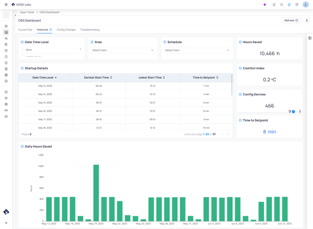 KODE OS Optimized Start Stop dashboard showing 10,466 hours saved, 0.2°C comfort index, 8-minute average time to setpoint, and daily hours saved trends across 466 configured devices in a commercial building.