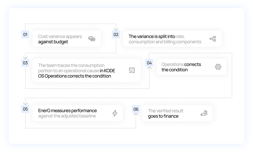 Six-step path from utility cost variance to verified utility savings, from budget variance through operational cause to IPMVP-aligned measurement.