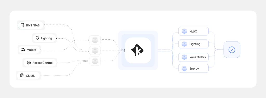 Unified Building Orchestration